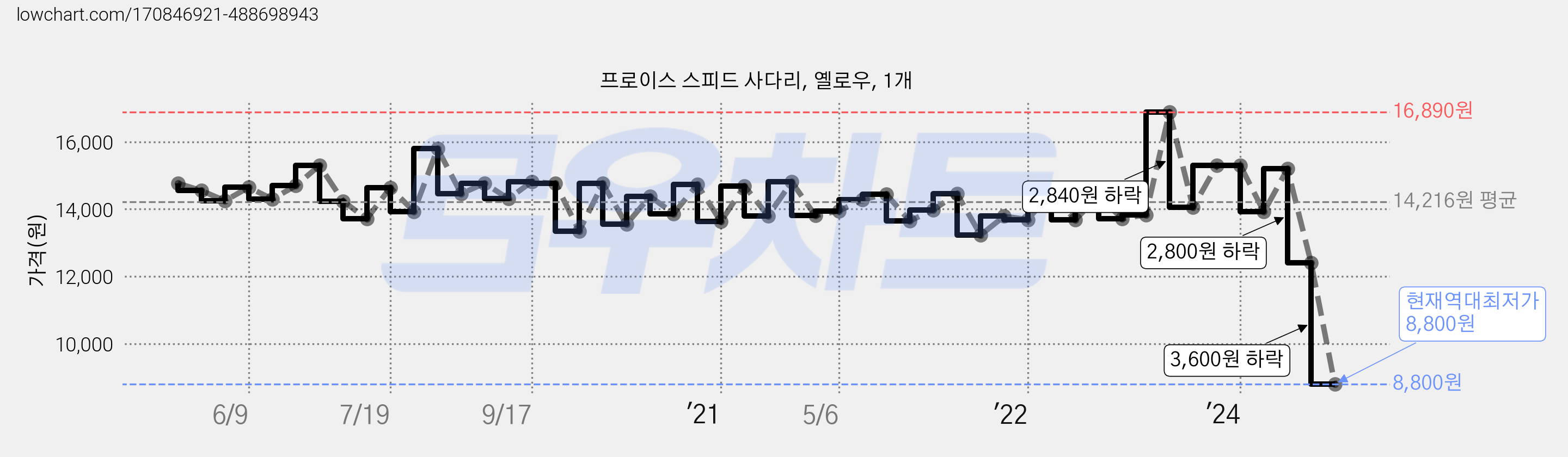프로이스 스피드 사다리, 옐로우, 1개 가격 변동 차트, 현재가 8,800원, 역대최저가
