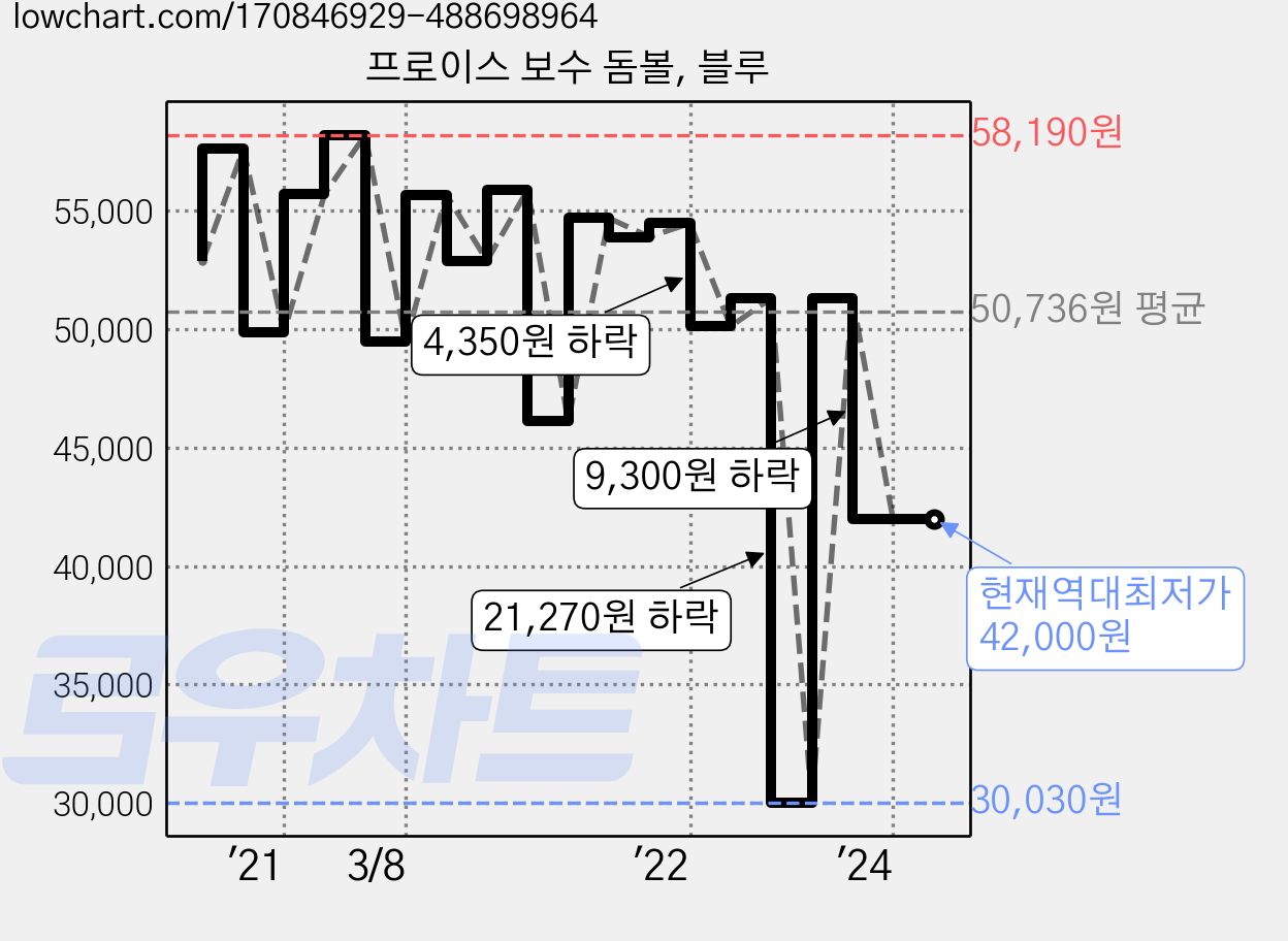 프로이스 보수 돔볼, 블루 가격 변동 차트, 현재가 42,000원, 역대최저가