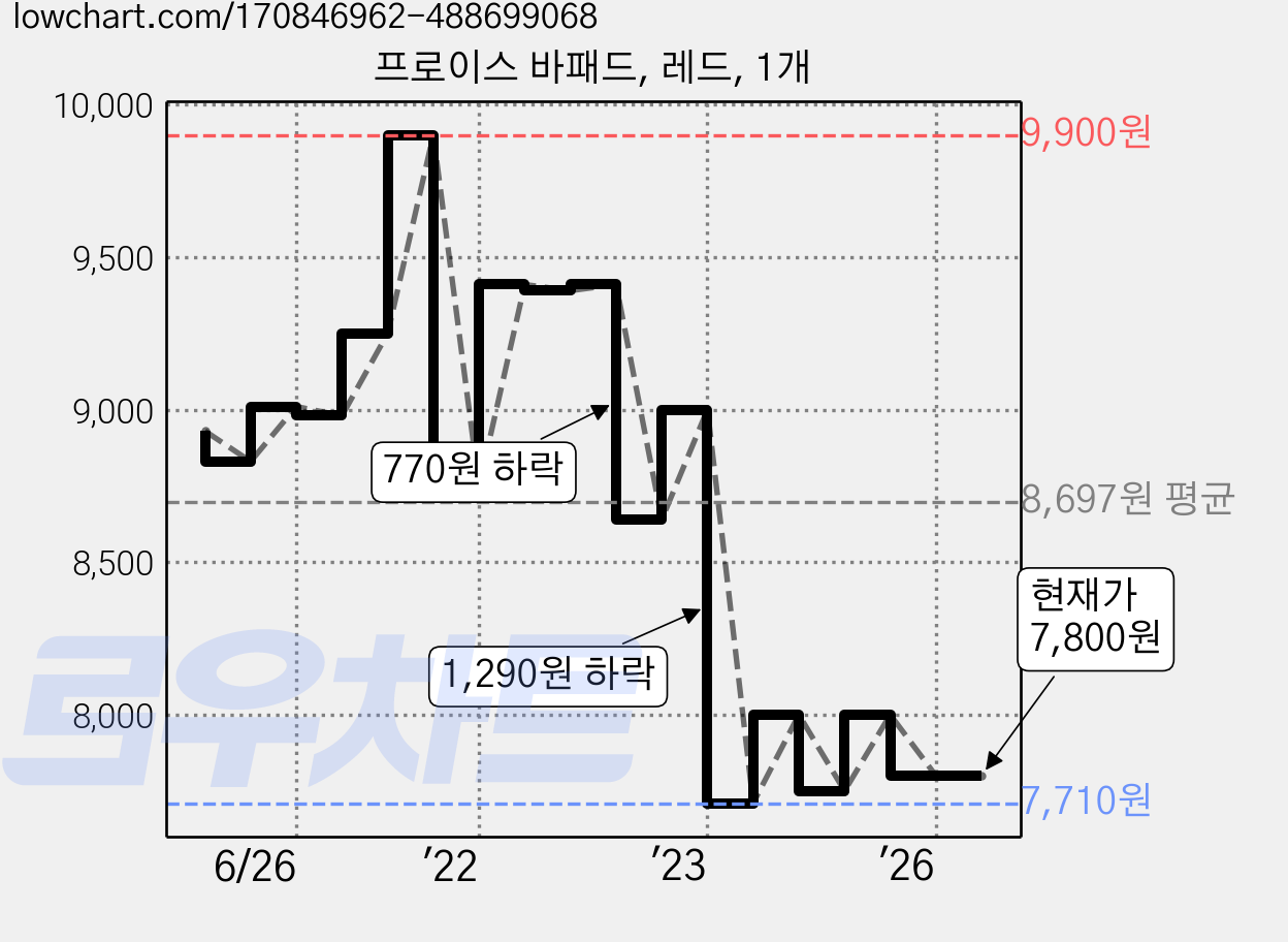 프로이스 바패드, 레드, 1개 가격 변동 차트, 현재가 7,800원, 관측 최저가 7,600원