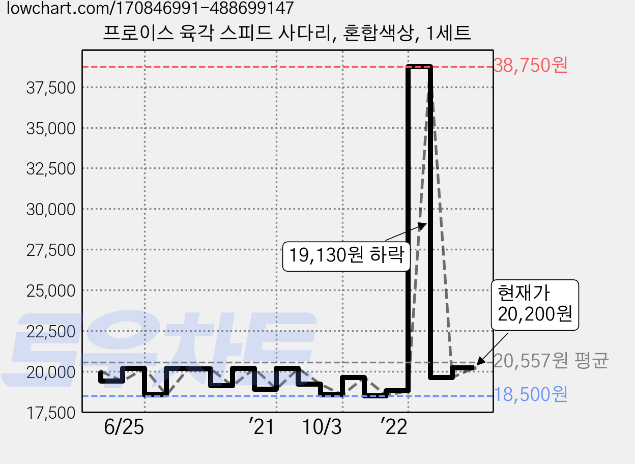프로이스 육각 스피드 사다리, 혼합색상, 1세트 가격 변동 차트, 현재가 20,200원, 관측 최저가 18,500원
