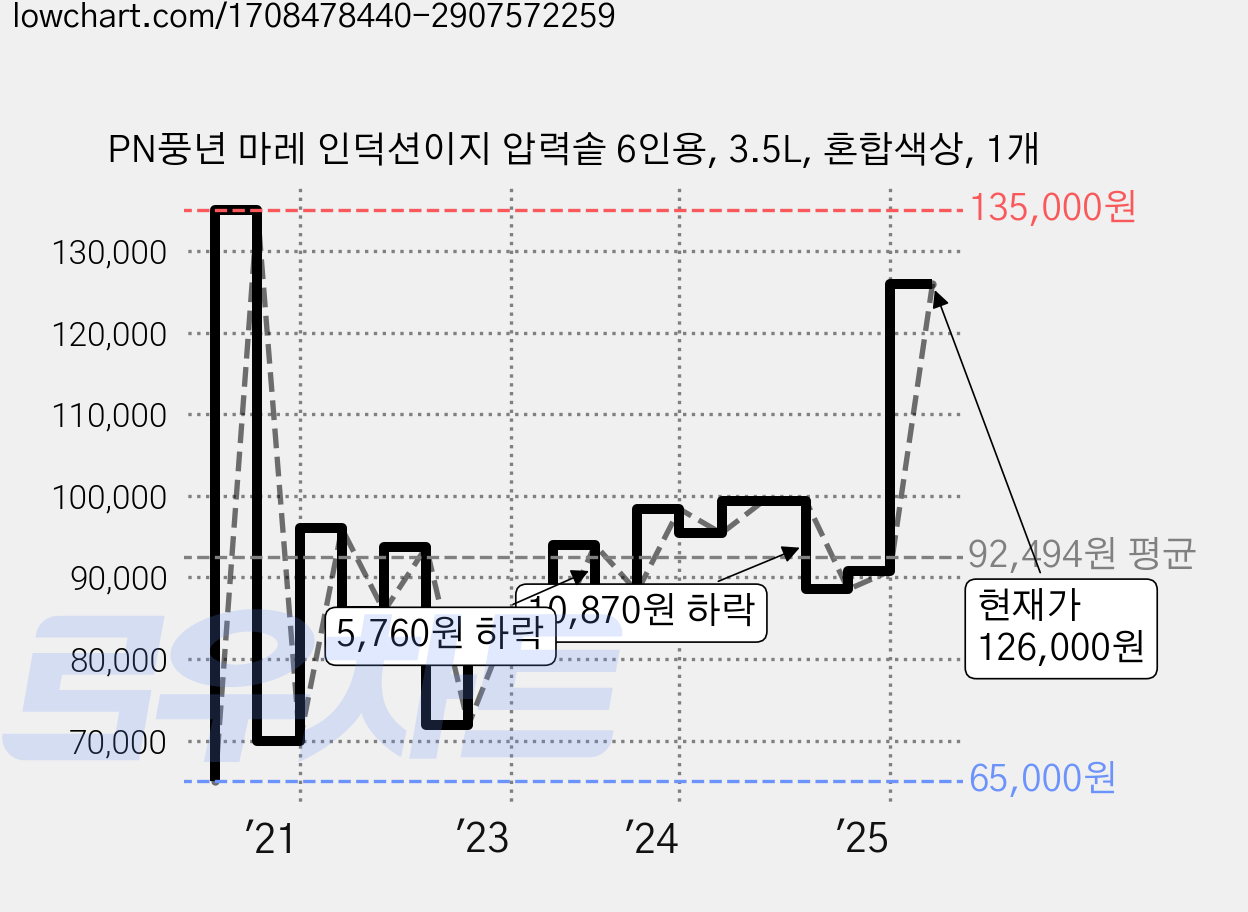 PN풍년 마레 인덕션이지 압력솥 6인용, 3.5L, 혼합색상, 1개 가격 변동 차트, 현재가 126,000원, 관측 최저가 64,900원