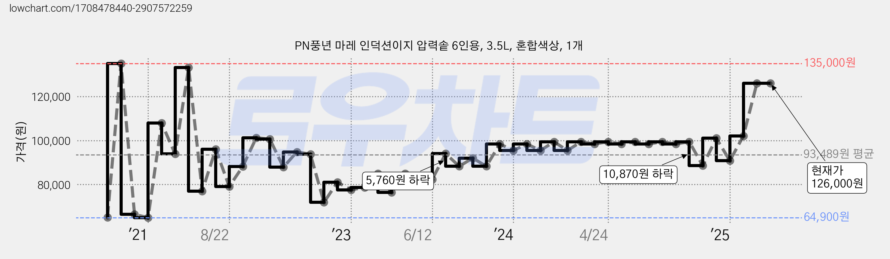PN풍년 마레 인덕션이지 압력솥 6인용, 3.5L, 혼합색상, 1개 가격 변동 차트, 현재가 126,000원, 관측 최저가 64,900원