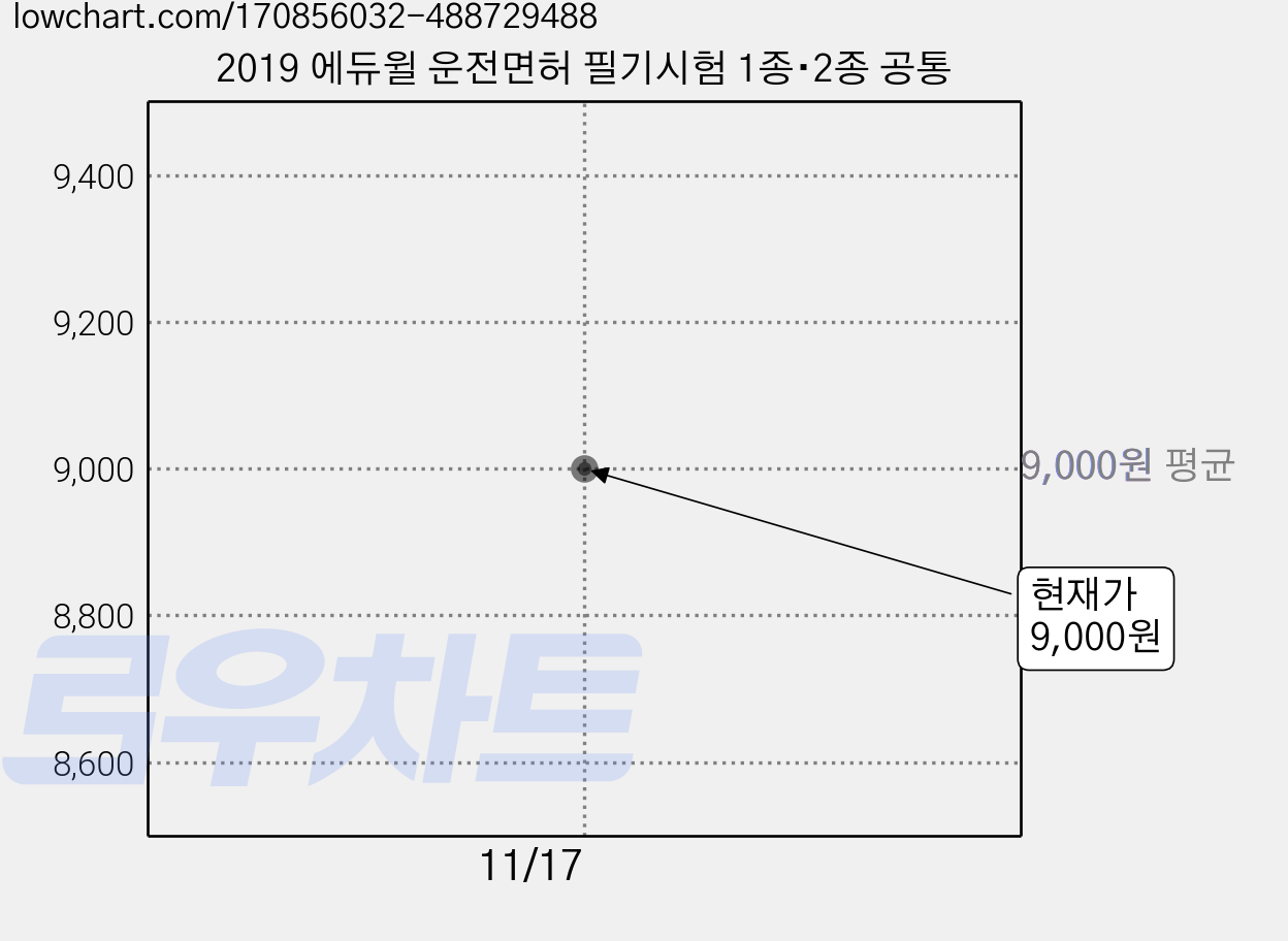 2019 에듀윌 운전면허 필기시험 1종∙2종 공통 가격 변동 차트, 현재가 9,000원