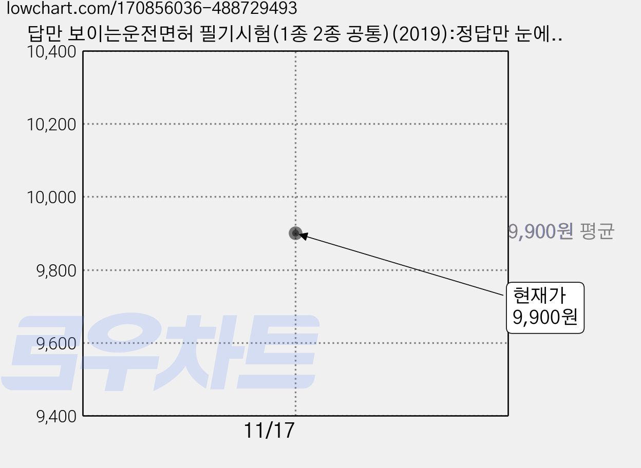 답만 보이는운전면허 필기시험(1종 2종 공통)(2019):정답만 눈에 쏙쏙! 빨간색 답만보면 운전면허 초고속 합격!, 에듀윌 가격 변동 차트, 현재가 9,900원