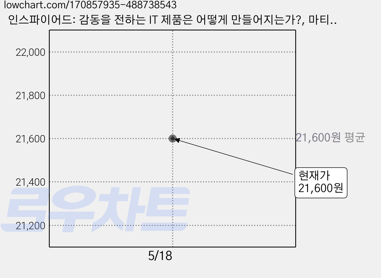 인스파이어드: 감동을 전하는 IT 제품은 어떻게 만들어지는가?, 마티 케이건, 제이펍 가격 변동 차트, 현재가 21,600원