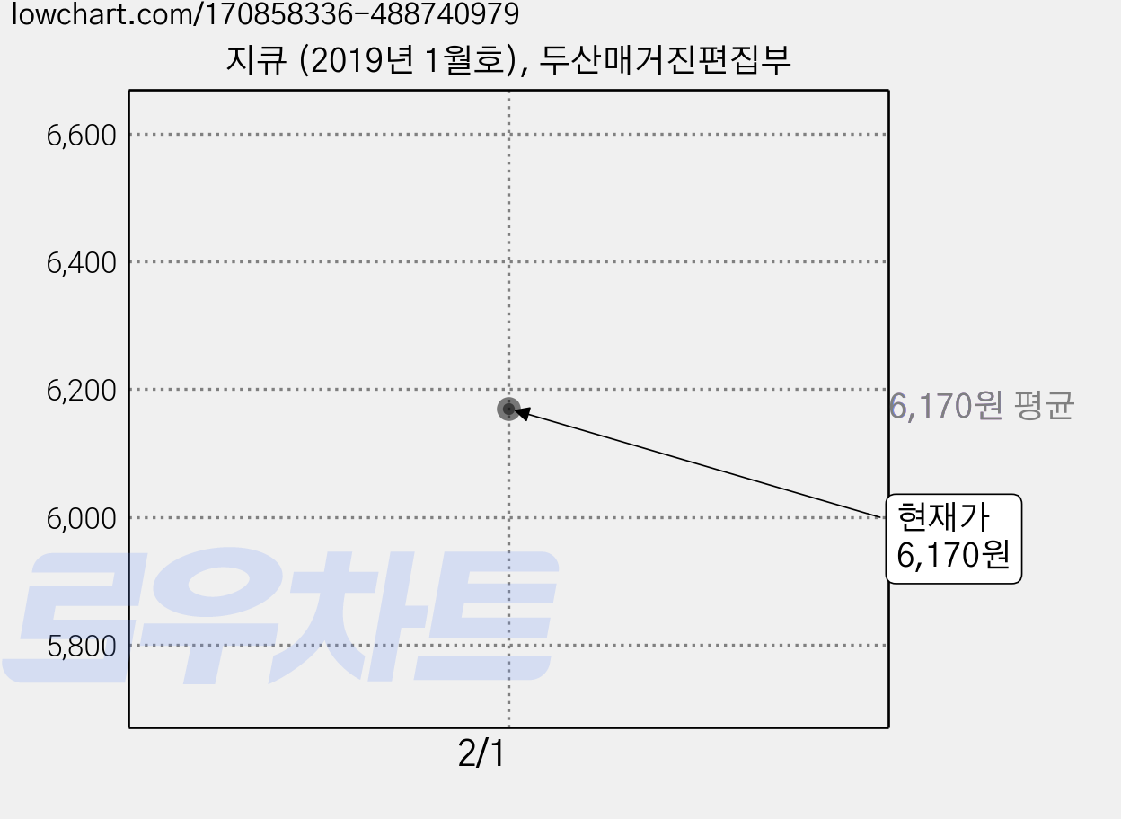 지큐 (2019년 1월호), 두산매거진편집부 가격 변동 차트, 현재가 6,170원
