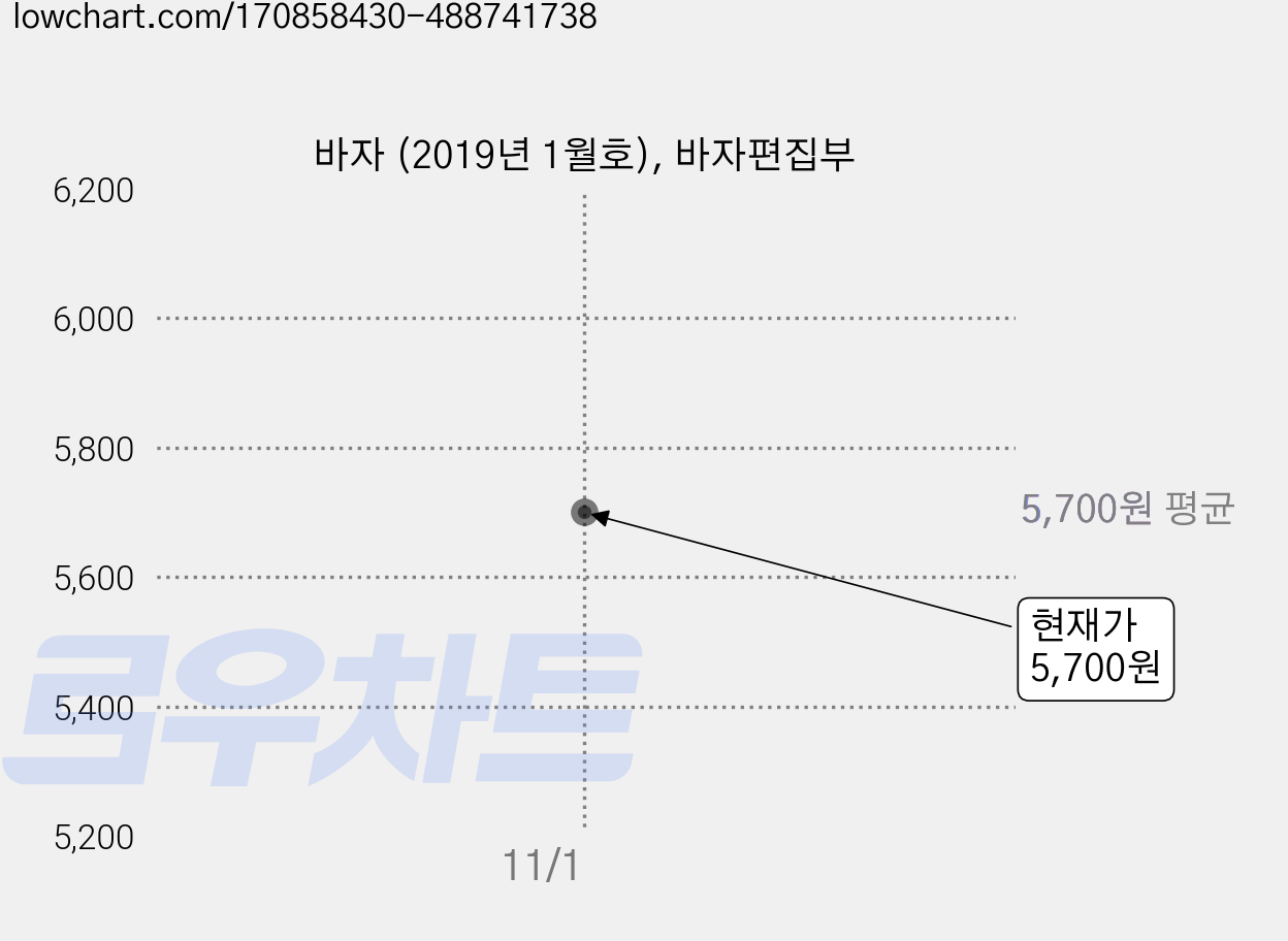 바자 (2019년 1월호), 바자편집부 가격 변동 차트, 현재가 5,700원