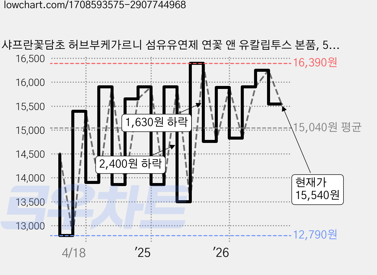 샤프란꽃담초 허브부케가르니 섬유유연제 연꽃 앤 유칼립투스 본품, 5.5L, 1개 가격 변동 차트, 현재가 15,540원, 관측 최저가 12,720원