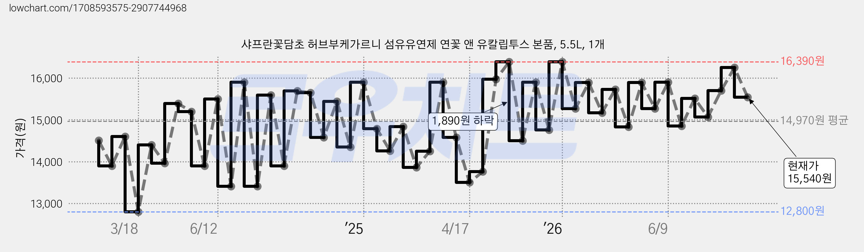 샤프란꽃담초 허브부케가르니 섬유유연제 연꽃 앤 유칼립투스 본품, 5.5L, 1개 가격 변동 차트, 현재가 15,540원, 관측 최저가 12,720원