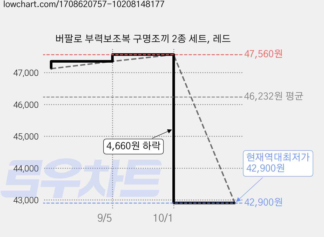 버팔로 부력보조복 구명조끼 2종 세트, 레드 가격 변동 차트, 현재가 42,900원, 역대최저가