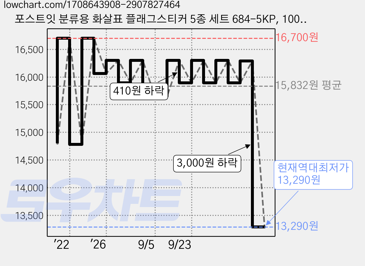 포스트잇 분류용 화살표 플래그스티커 5종 세트 684-5KP, 100개입, 8개 가격 변동 차트, 현재가 13,290원, 역대최저가