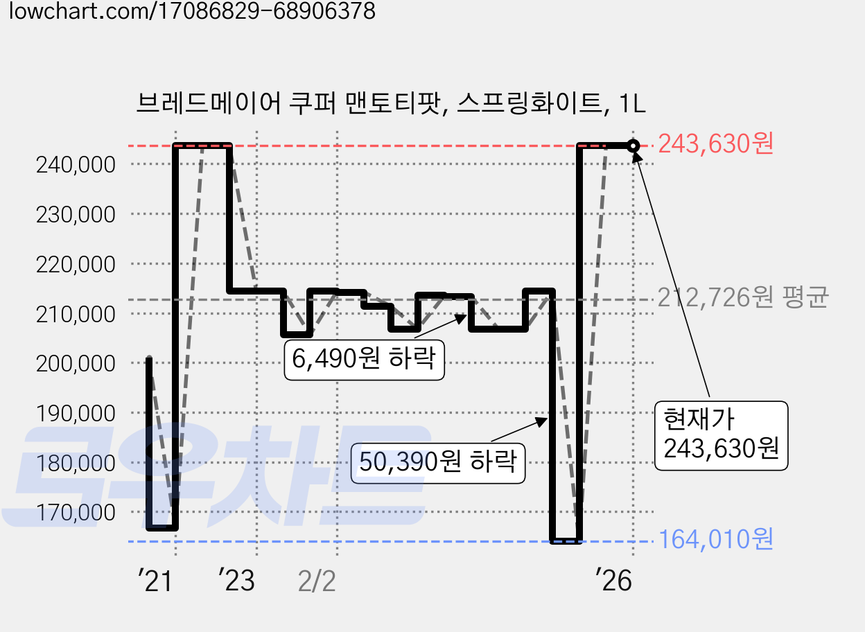 브레드메이어 쿠퍼 맨토티팟, 스프링화이트, 1L 가격 변동 차트, 현재가 243,630원, 역대최저가