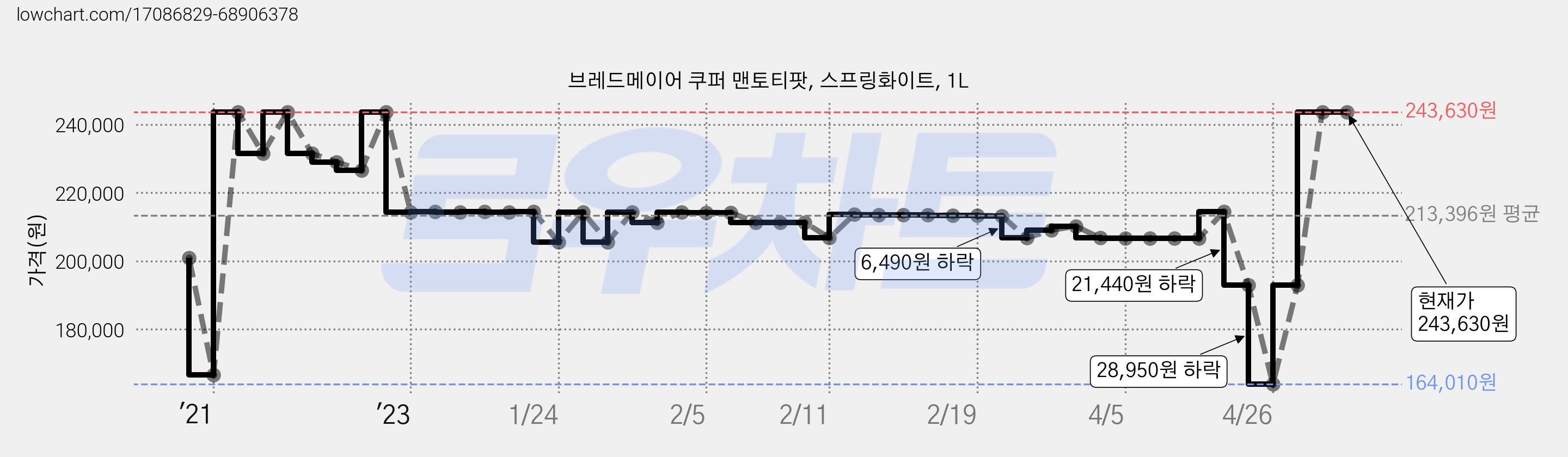 브레드메이어 쿠퍼 맨토티팟, 스프링화이트, 1L 가격 변동 차트, 현재가 243,630원, 역대최저가