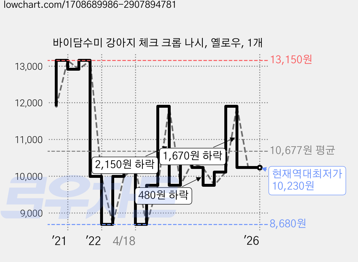 바이담수미 강아지 체크 크롭 나시, 옐로우, 1개 가격 변동 차트, 현재가 10,230원, 역대최저가