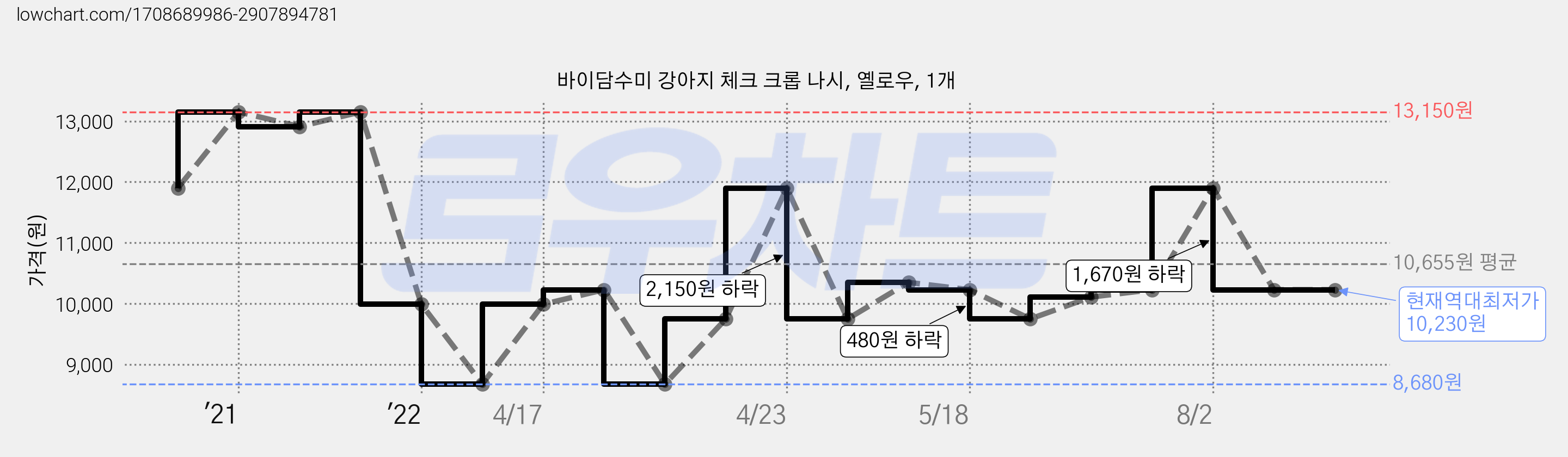 바이담수미 강아지 체크 크롭 나시, 옐로우, 1개 가격 변동 차트, 현재가 10,230원, 역대최저가