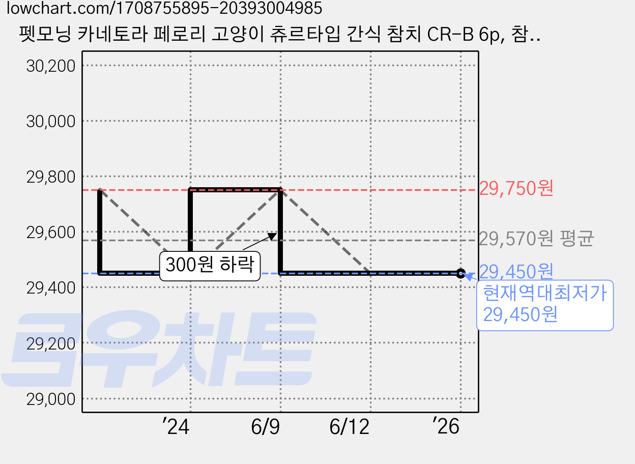 펫모닝 카네토라 페로리 고양이 츄르타입 간식 참치 CR-B 6p, 참치 + 새우 혼합맛, 90g, 15개 가격 변동 차트, 현재가 29,450원, 역대최저가