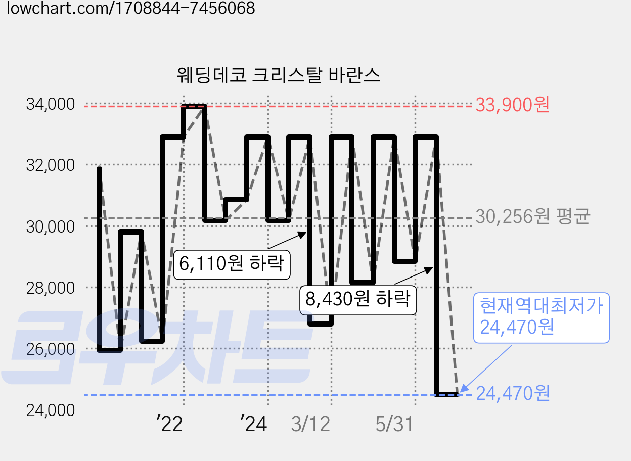 웨딩데코 크리스탈 바란스 가격 변동 차트, 현재가 24,470원, 역대최저가