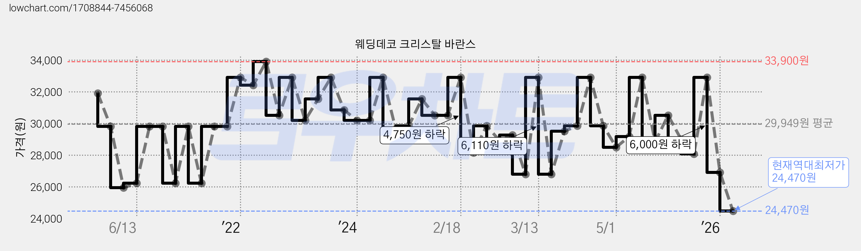 웨딩데코 크리스탈 바란스 가격 변동 차트, 현재가 24,470원, 역대최저가