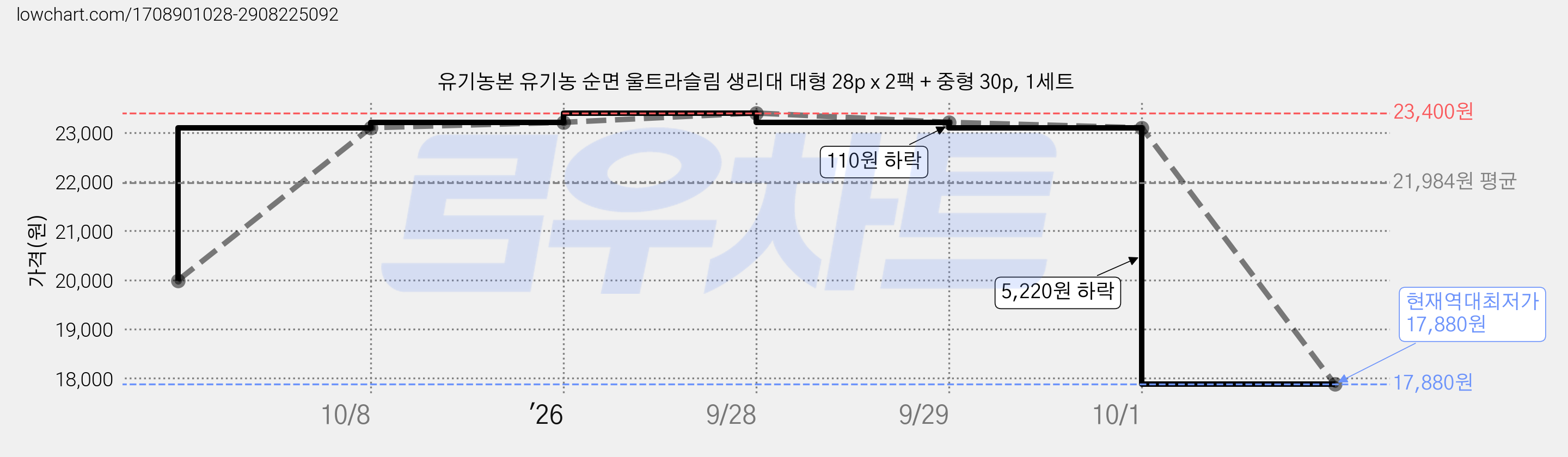 유기농본 유기농 순면 울트라슬림 생리대 대형 28p x 2팩 + 중형 30p, 1세트 가격 변동 차트, 현재가 17,880원, 역대최저가