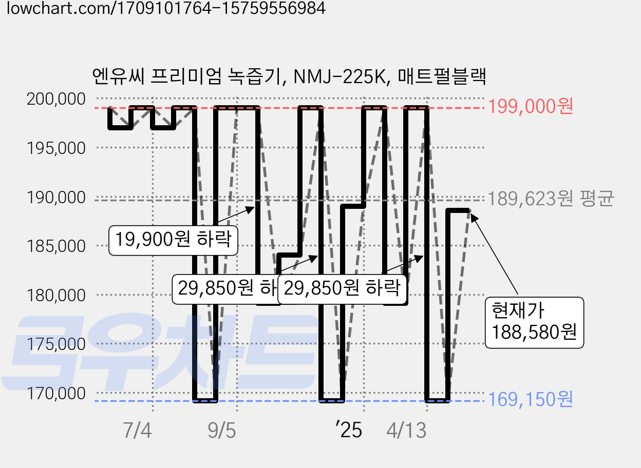 엔유씨 프리미엄 녹즙기, NMJ-225K, 매트펄블랙 가격 변동 차트, 현재가 188,580원, 관측 최저가 169,150원