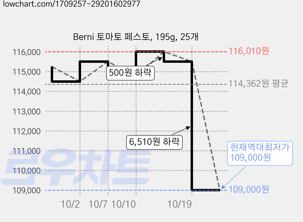 Berni 토마토 페스토, 195g, 25개 가격 변동 차트, 현재가 109,000원, 역대최저가