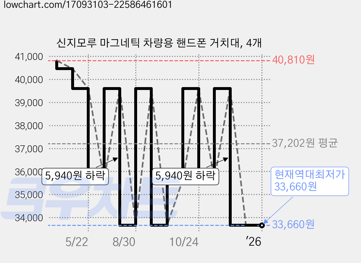 신지모루 마그네틱 차량용 핸드폰 거치대, 4개 가격 변동 차트, 현재가 33,660원, 역대최저가
