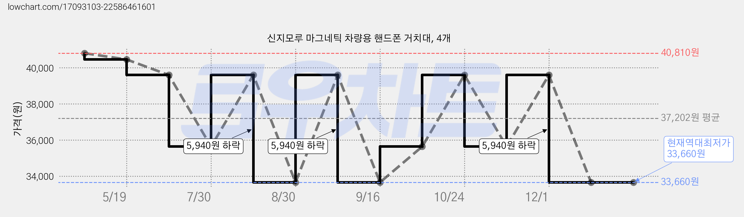 신지모루 마그네틱 차량용 핸드폰 거치대, 4개 가격 변동 차트, 현재가 33,660원, 역대최저가