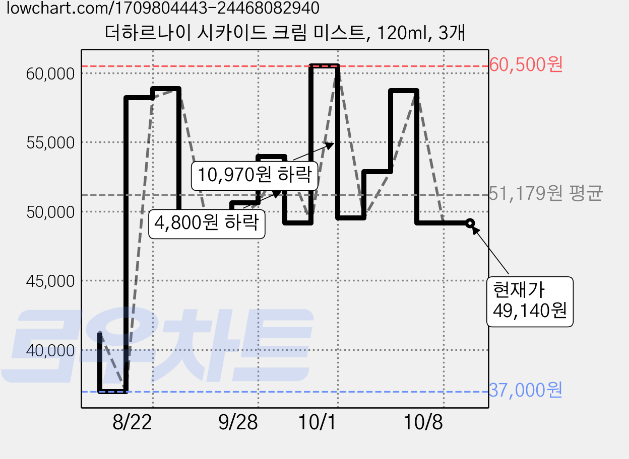 더하르나이 시카이드 크림 미스트, 120ml, 3개 가격 변동 차트, 현재가 49,140원, 관측 최저가 37,000원
