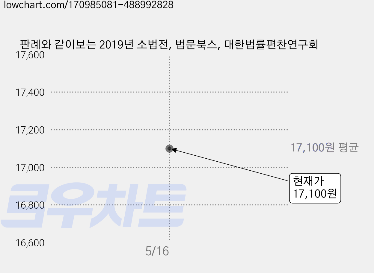 판례와 같이보는 2019년 소법전, 법문북스, 대한법률편찬연구회 가격 변동 차트, 현재가 17,100원