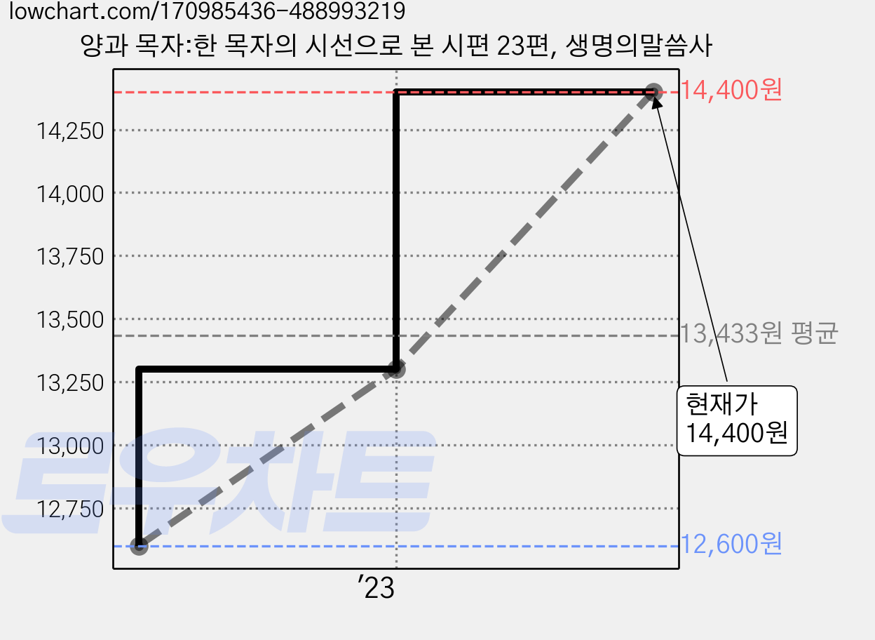 양과 목자:한 목자의 시선으로 본 시편 23편, 생명의말씀사 가격 변동 차트, 현재가 14,400원, 관측 최저가 12,600원