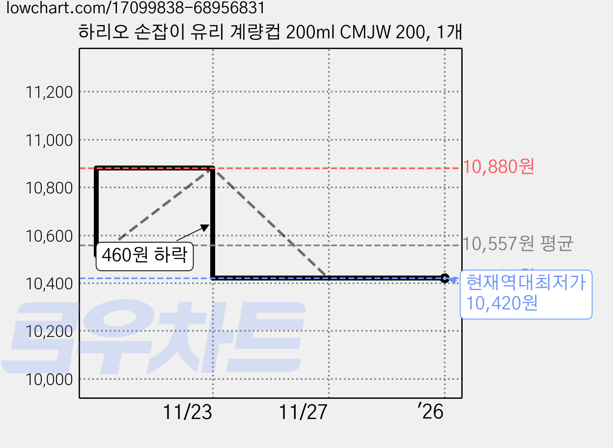 하리오 손잡이 유리 계량컵 200ml CMJW 200, 1개 가격 변동 차트, 현재가 10,420원, 역대최저가