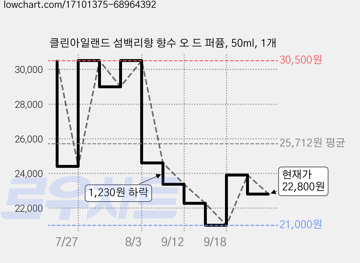 클린아일랜드 섬백리향 향수 오 드 퍼퓸, 50ml, 1개 가격 변동 차트, 현재가 22,800원, 관측 최저가 21,000원