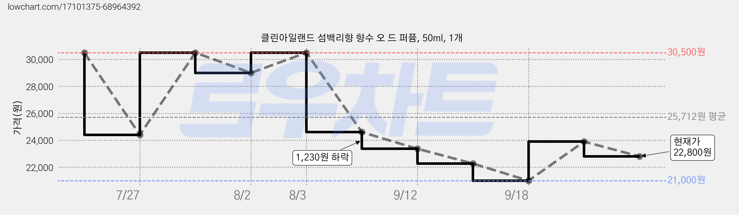 클린아일랜드 섬백리향 향수 오 드 퍼퓸, 50ml, 1개 가격 변동 차트, 현재가 22,800원, 관측 최저가 21,000원