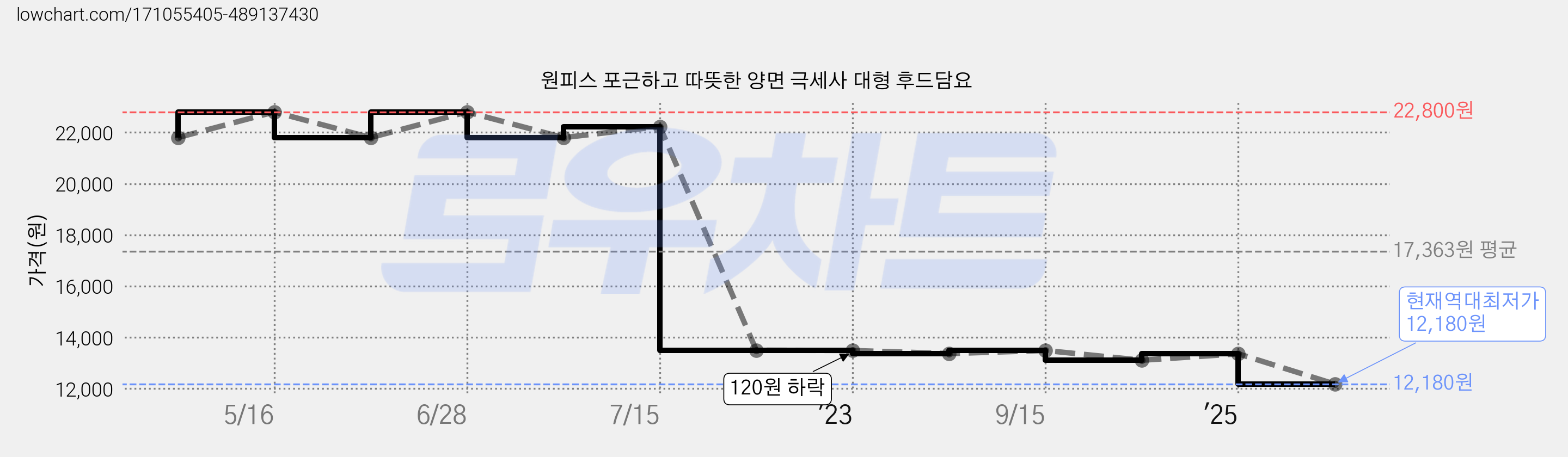 원피스 포근하고 따뜻한 양면 극세사 대형 후드담요 가격 변동 차트, 현재가 12,180원, 역대최저가