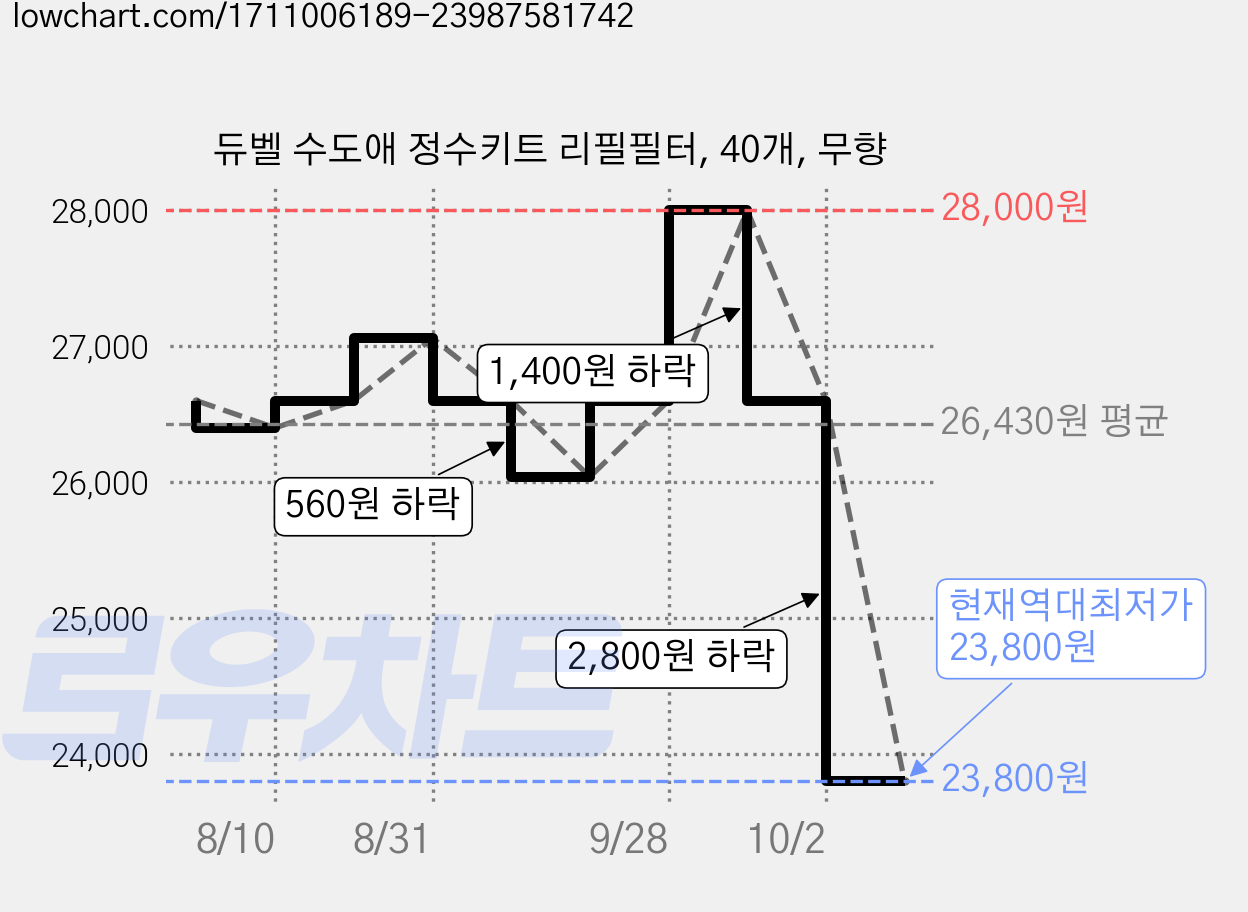 듀벨 수도애 정수키트 리필필터, 40개, 무향 가격 변동 차트, 현재가 23,800원, 역대최저가