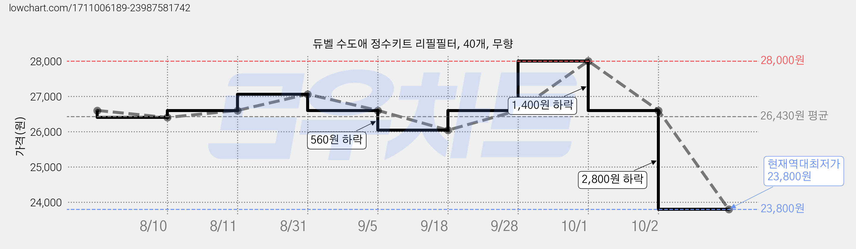 듀벨 수도애 정수키트 리필필터, 40개, 무향 가격 변동 차트, 현재가 23,800원, 역대최저가