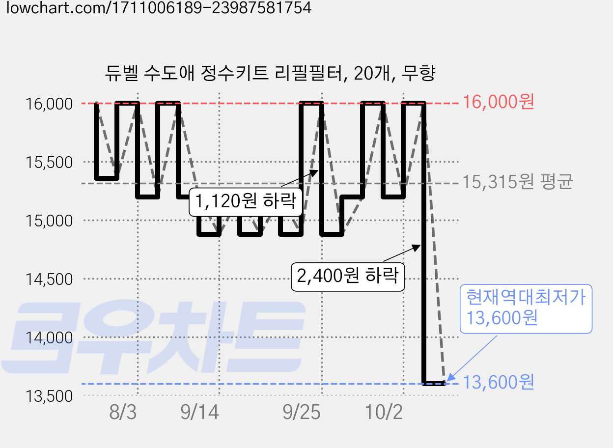 듀벨 수도애 정수키트 리필필터, 20개, 무향 가격 변동 차트, 현재가 13,600원, 역대최저가