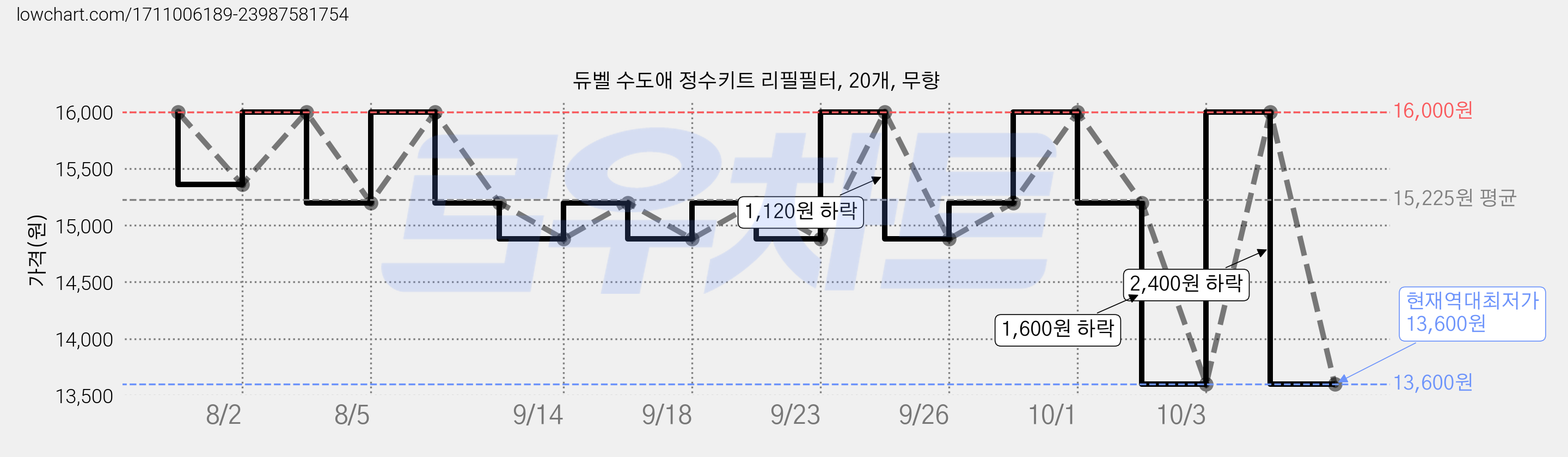 듀벨 수도애 정수키트 리필필터, 20개, 무향 가격 변동 차트, 현재가 13,600원, 역대최저가