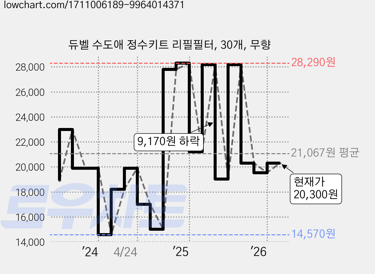 듀벨 수도애 정수키트 리필필터, 30개, 무향 가격 변동 차트, 현재가 19,950원, 관측 최저가 14,570원