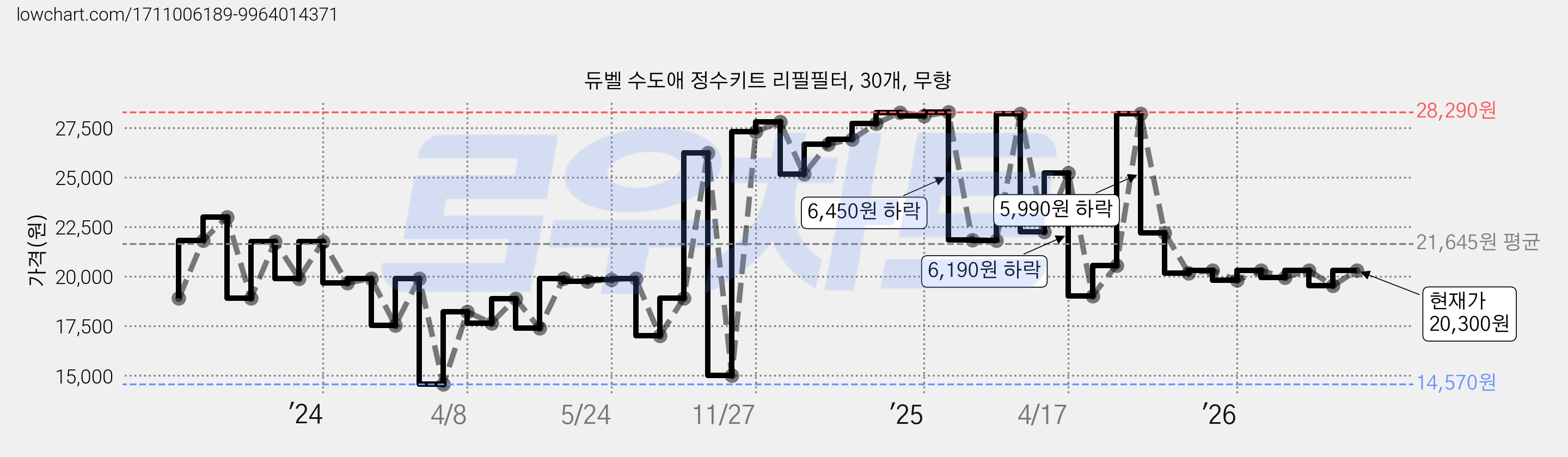 듀벨 수도애 정수키트 리필필터, 30개, 무향 가격 변동 차트, 현재가 19,950원, 관측 최저가 14,570원