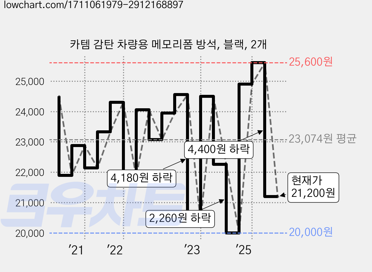 카템 감탄 차량용 메모리폼 방석, 블랙, 2개 가격 변동 차트, 현재가 21,200원, 관측 최저가 17,820원
