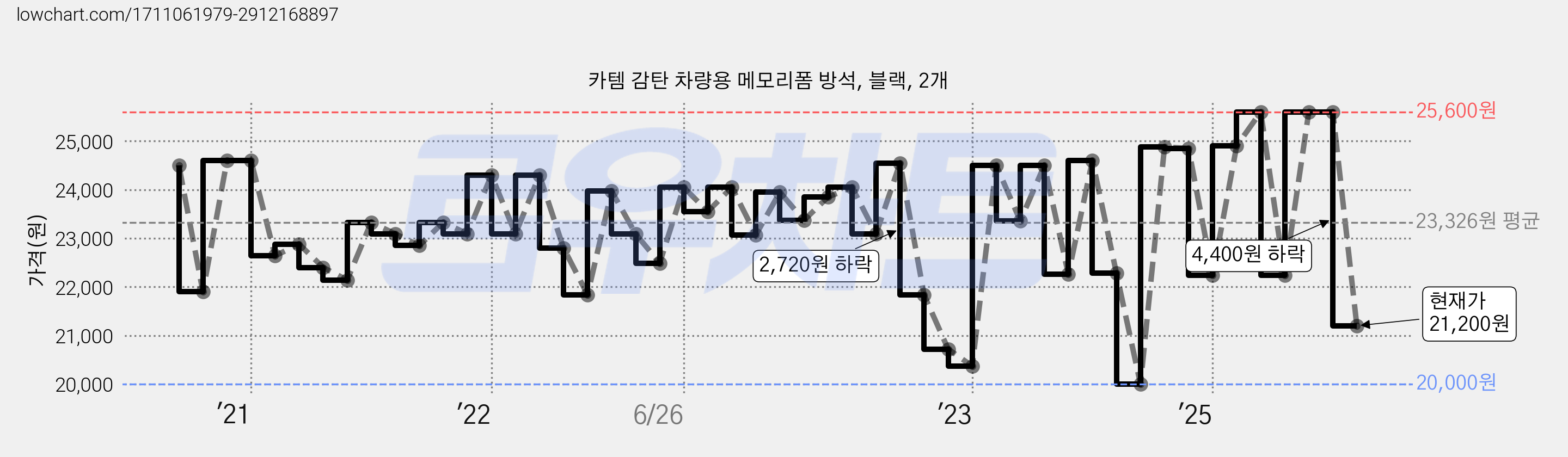 카템 감탄 차량용 메모리폼 방석, 블랙, 2개 가격 변동 차트, 현재가 21,200원, 관측 최저가 17,820원