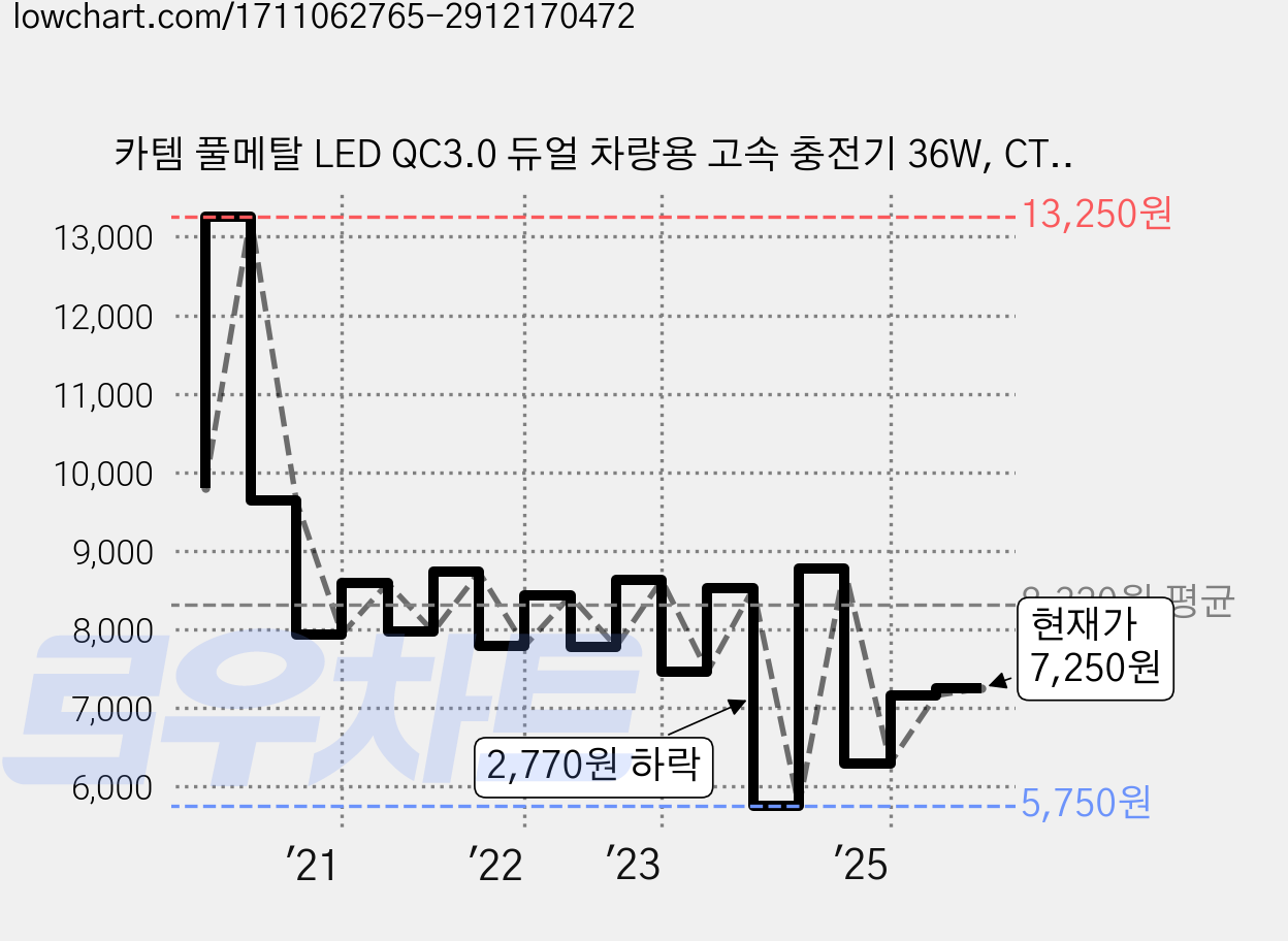카템 풀메탈 LED QC3.0 듀얼 차량용 고속 충전기 36W, CT095, 혼합색상 가격 변동 차트, 현재가 7,250원, 관측 최저가 5,750원