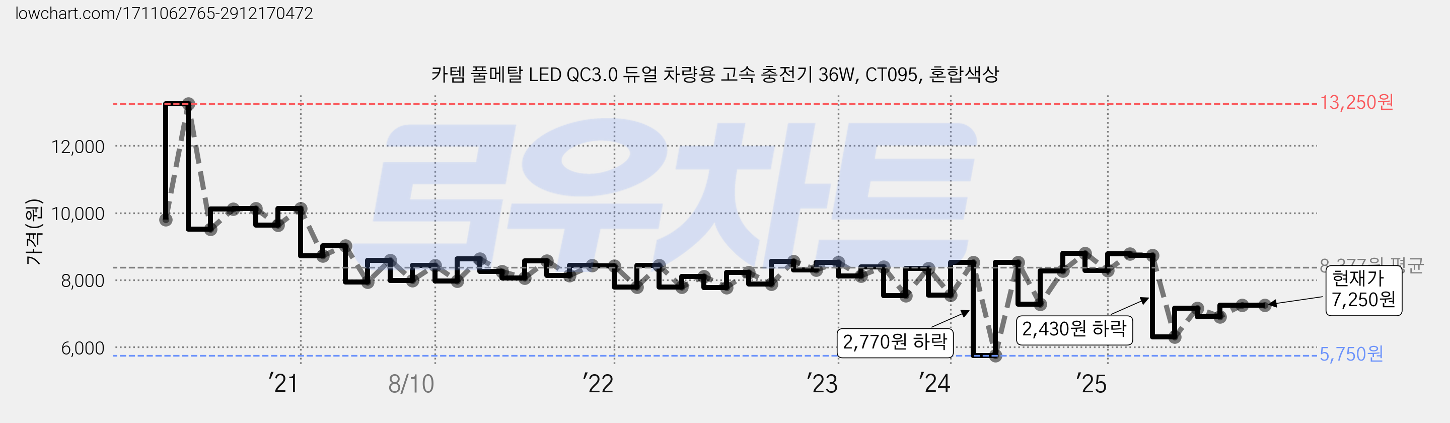 카템 풀메탈 LED QC3.0 듀얼 차량용 고속 충전기 36W, CT095, 혼합색상 가격 변동 차트, 현재가 7,250원, 관측 최저가 5,750원