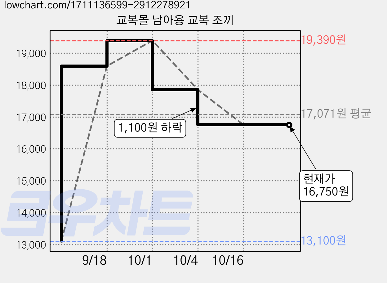 교복몰 남아용 교복 조끼 가격 변동 차트, 현재가 17,850원, 관측 최저가 13,100원