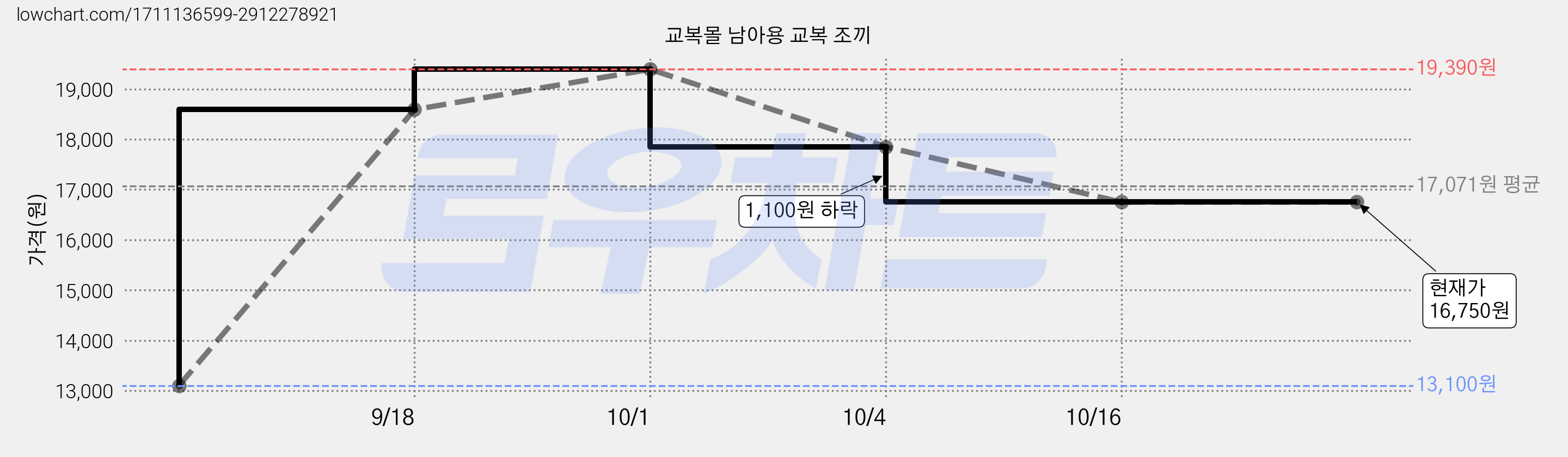 교복몰 남아용 교복 조끼 가격 변동 차트, 현재가 17,850원, 관측 최저가 13,100원