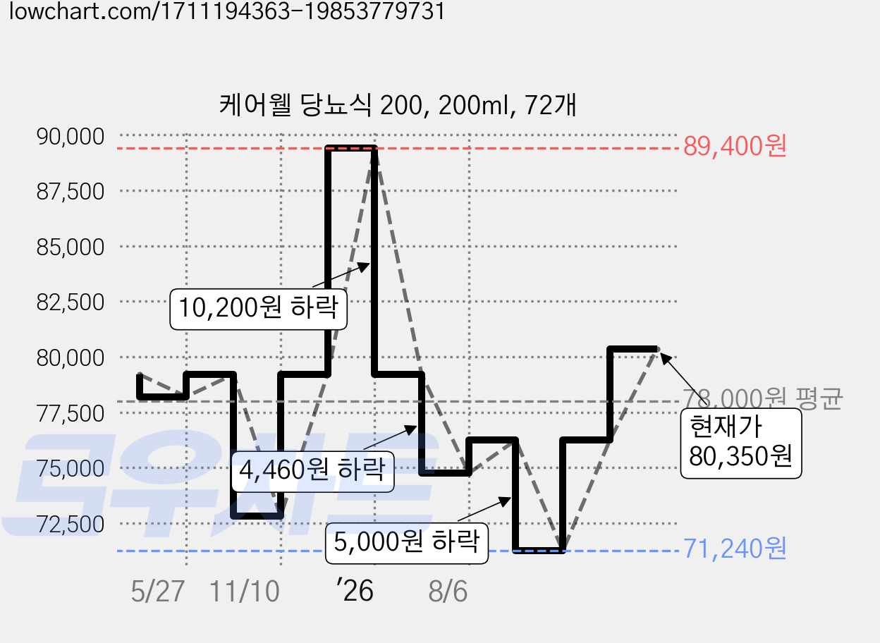 케어웰 당뇨식 200, 200ml, 72개 가격 변동 차트, 현재가 80,350원, 관측 최저가 66,150원