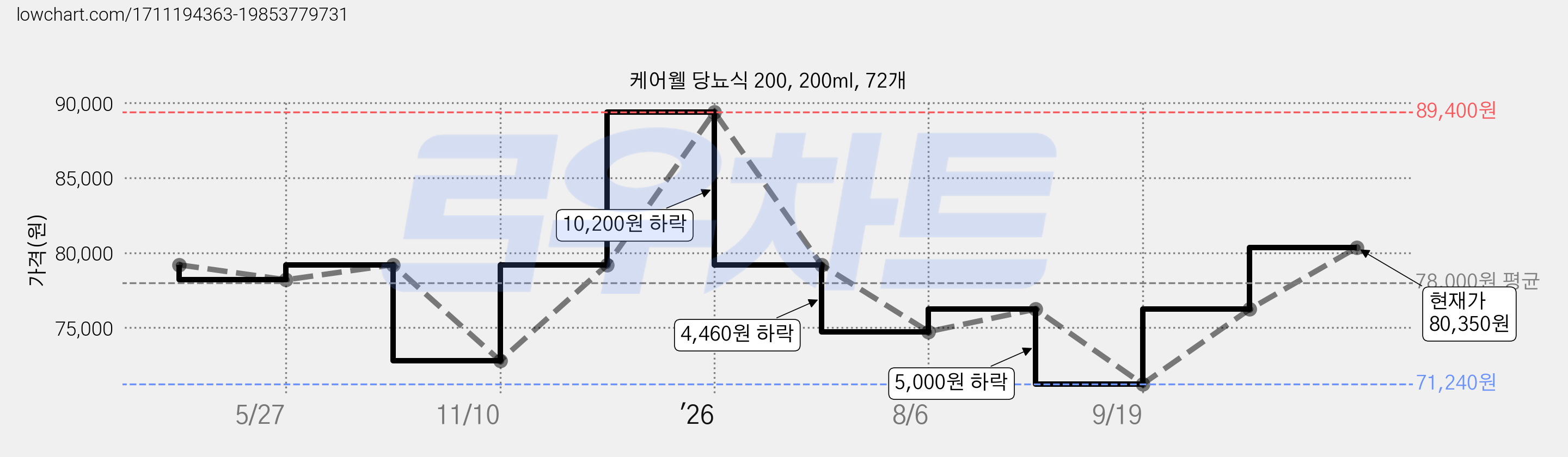 케어웰 당뇨식 200, 200ml, 72개 가격 변동 차트, 현재가 80,350원, 관측 최저가 66,150원