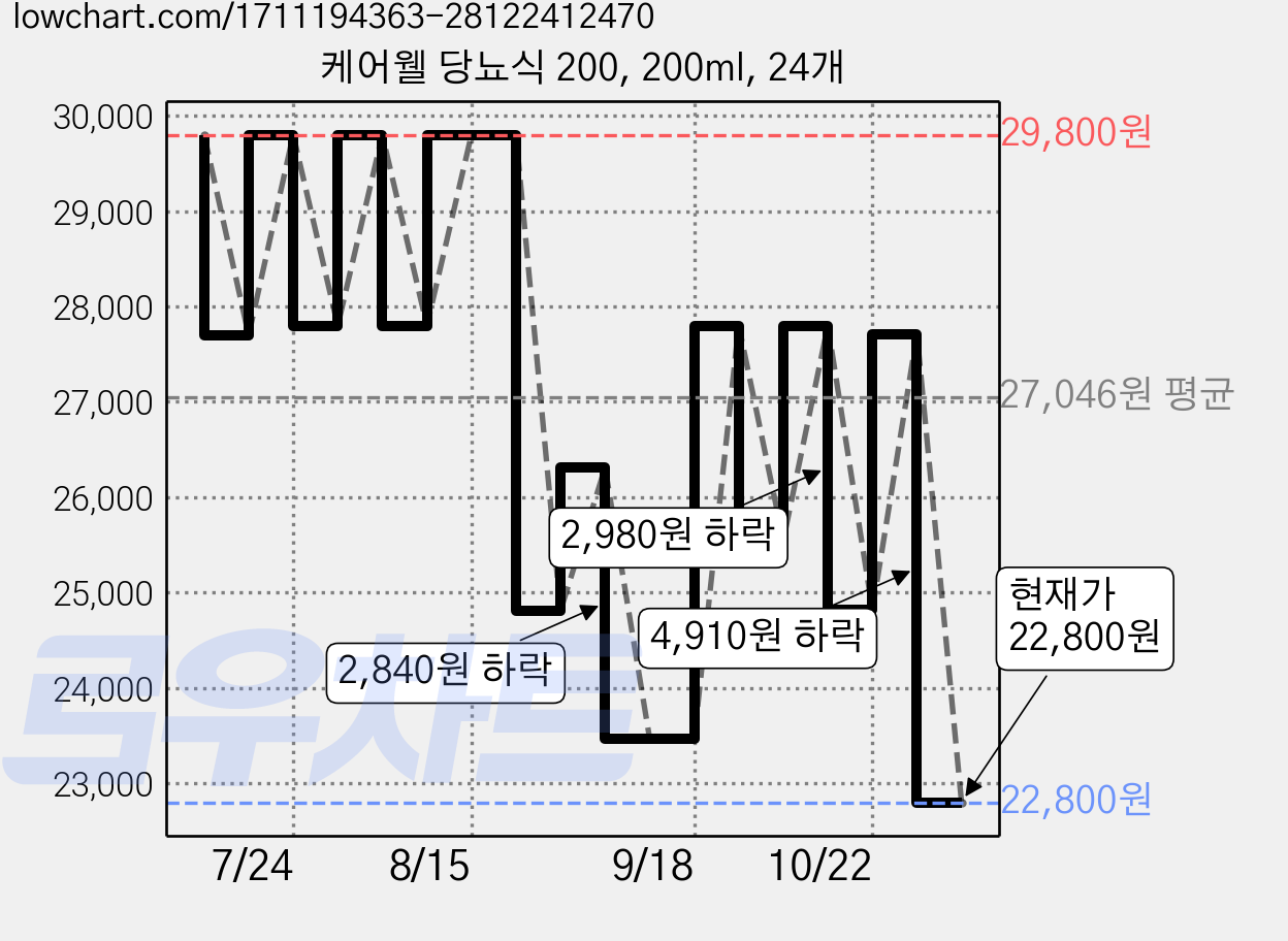 케어웰 당뇨식 200, 200ml, 24개 가격 변동 차트, 현재가 22,800원, 관측 최저가 22,050원