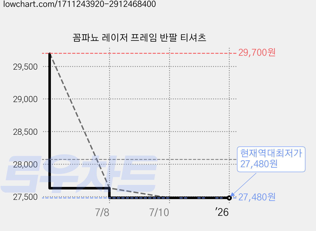 꼼파뇨 레이저 프레임 반팔 티셔츠 가격 변동 차트, 현재가 27,480원, 역대최저가